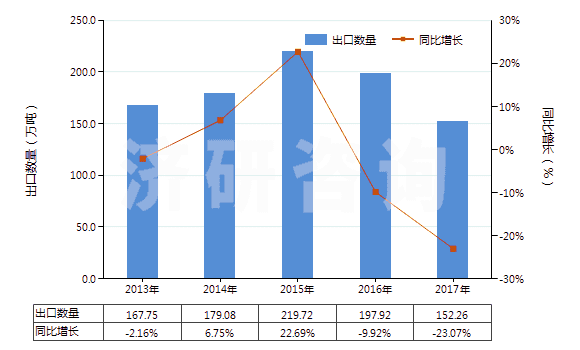 2013-2017年中國碳酸鈉(純堿)(HS28362000)出口量及增速統(tǒng)計